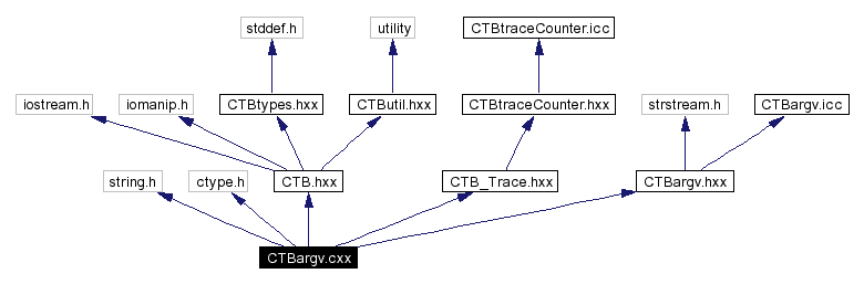 Include dependency graph