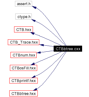 Include dependency graph