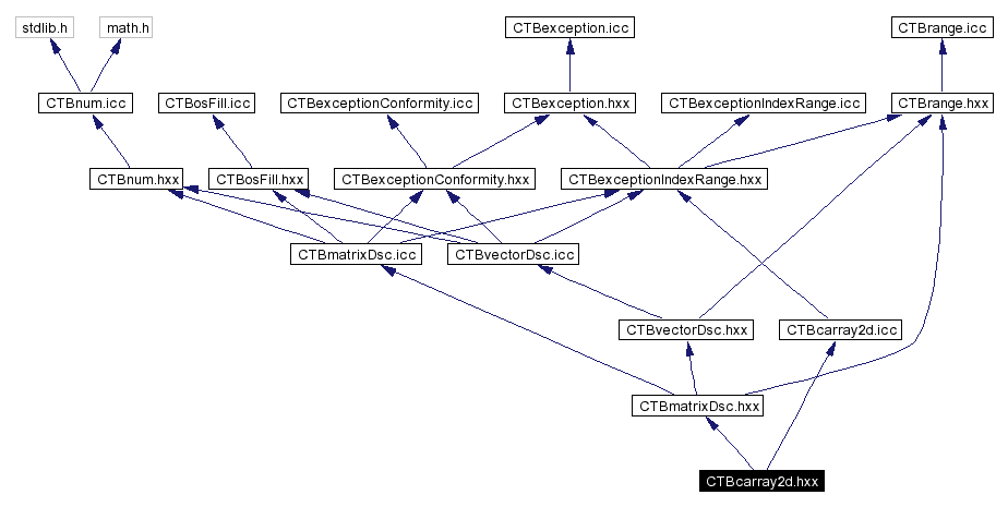 Include dependency graph