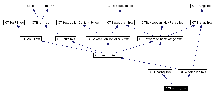 Include dependency graph