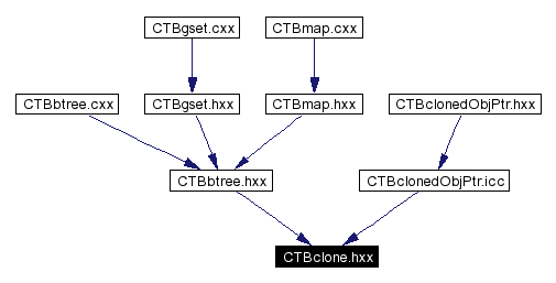 Included by dependency graph