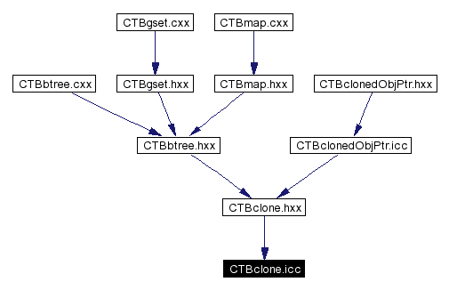 Included by dependency graph