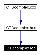 Included by dependency graph