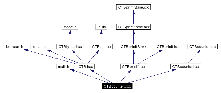 Include dependency graph