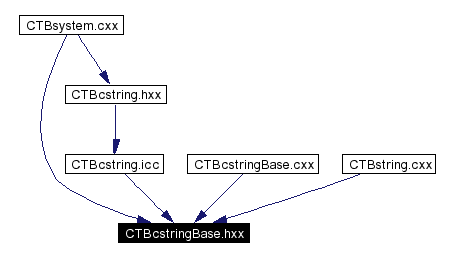 Included by dependency graph