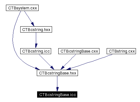 Included by dependency graph