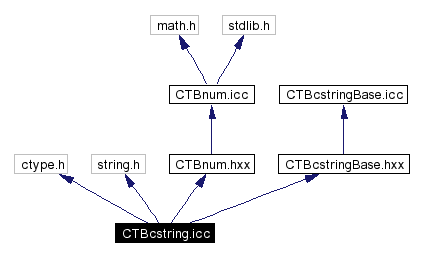 Include dependency graph