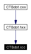 Included by dependency graph