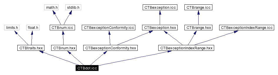 Include dependency graph
