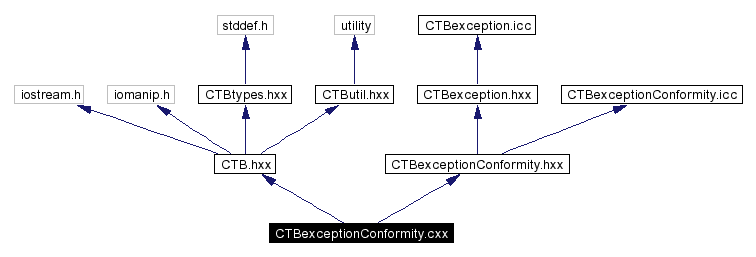 Include dependency graph