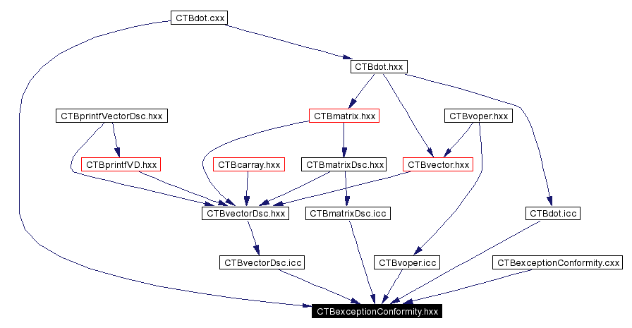 Included by dependency graph