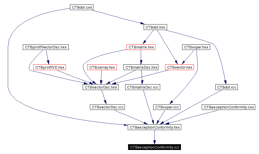 Included by dependency graph