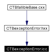 Included by dependency graph