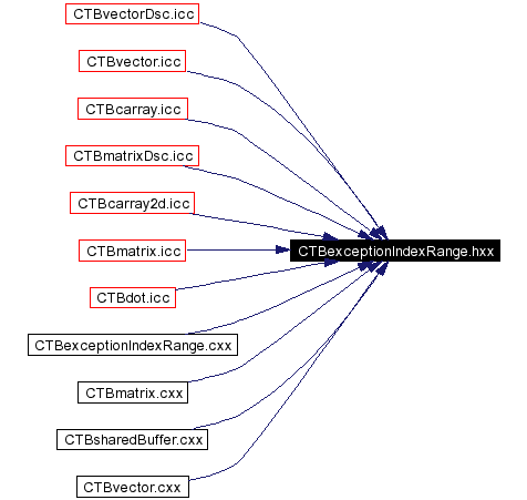 Included by dependency graph