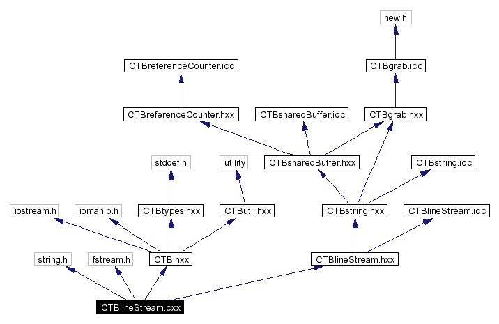 Include dependency graph