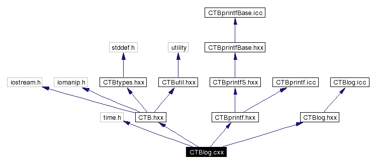 Include dependency graph