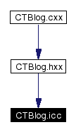 Included by dependency graph