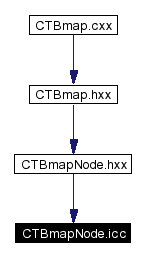 Included by dependency graph
