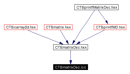 Included by dependency graph