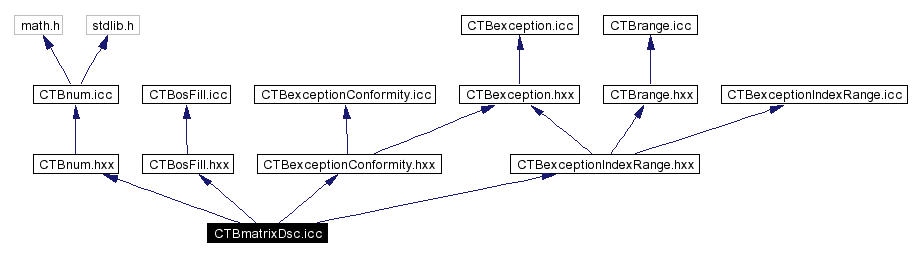 Include dependency graph