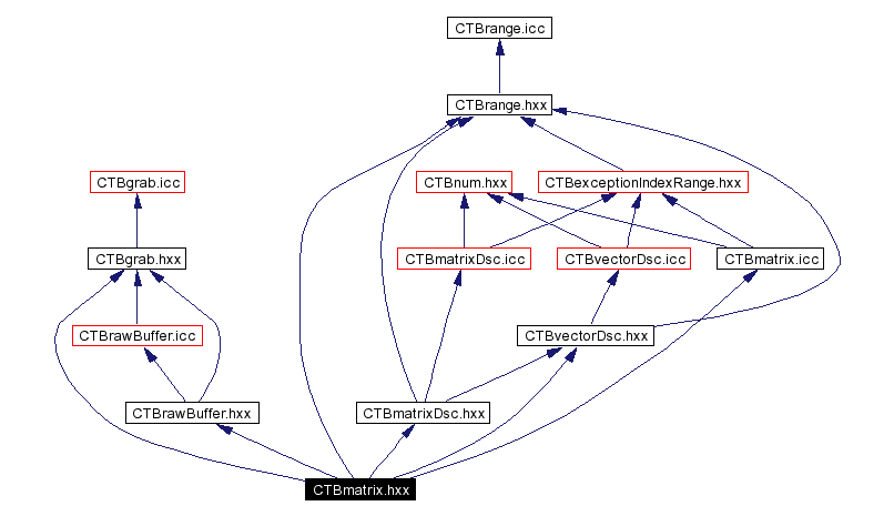 Include dependency graph