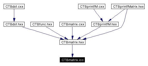 Included by dependency graph