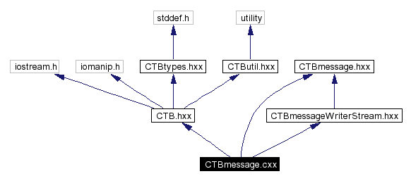 Include dependency graph