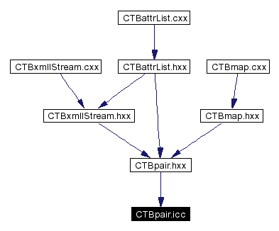 Included by dependency graph