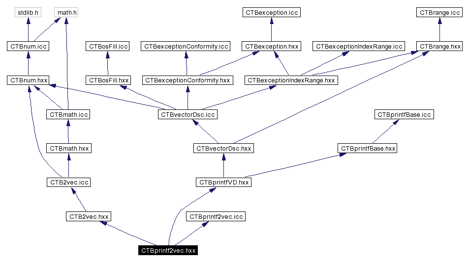 Include dependency graph
