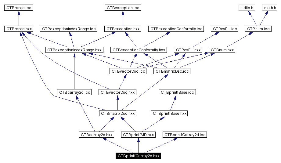 Include dependency graph