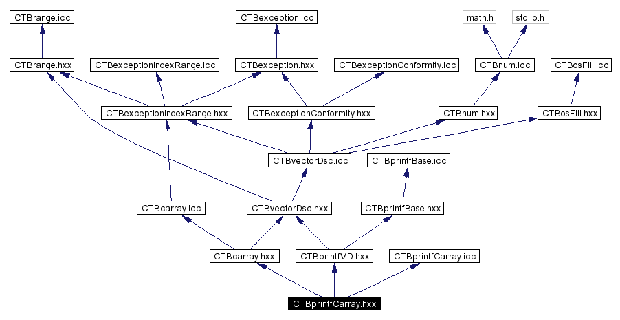 Include dependency graph