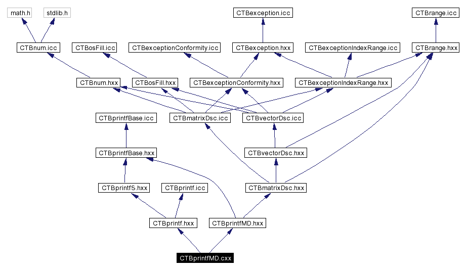 Include dependency graph