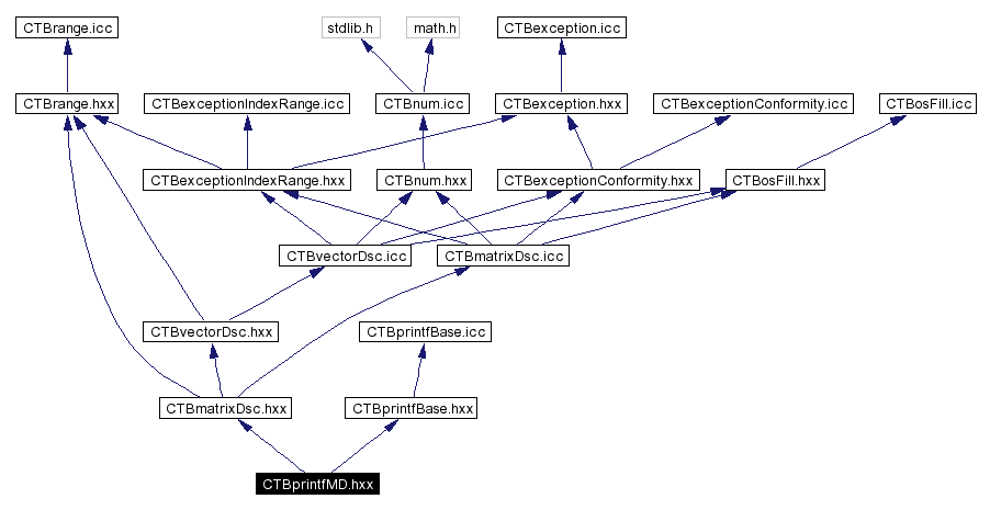 Include dependency graph