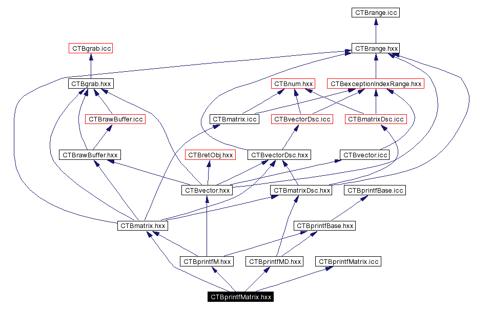 Include dependency graph