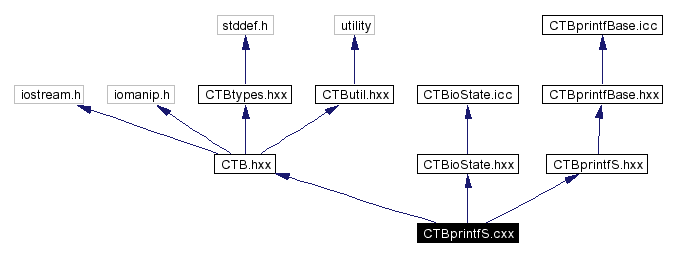 Include dependency graph