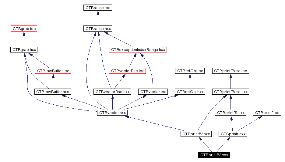 Include dependency graph