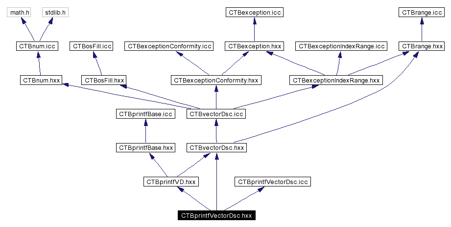 Include dependency graph