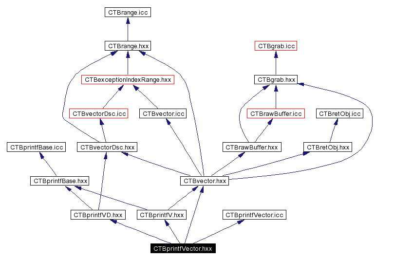 Include dependency graph