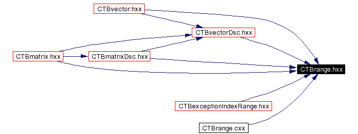 Included by dependency graph