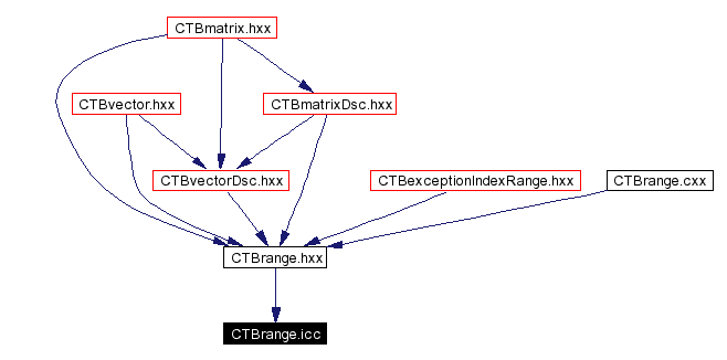 Included by dependency graph