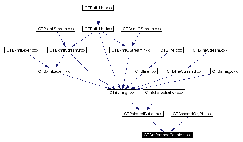 Included by dependency graph