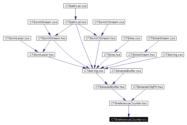 Included by dependency graph