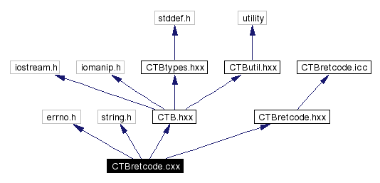 Include dependency graph