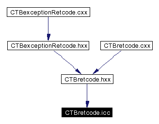 Included by dependency graph