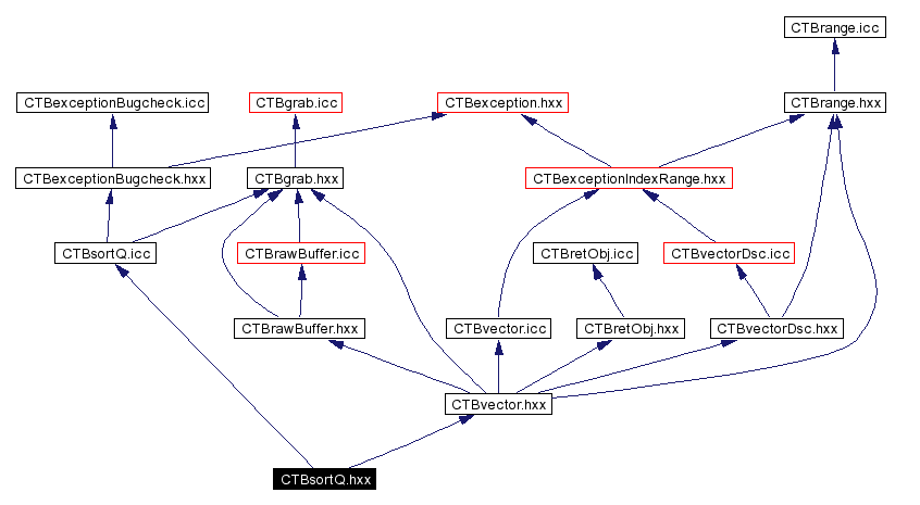 Include dependency graph