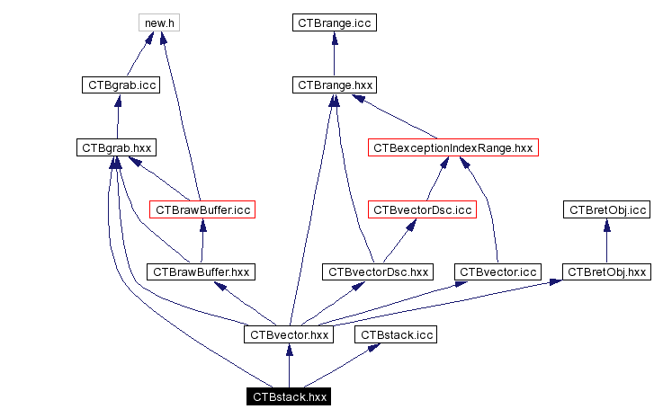 Include dependency graph
