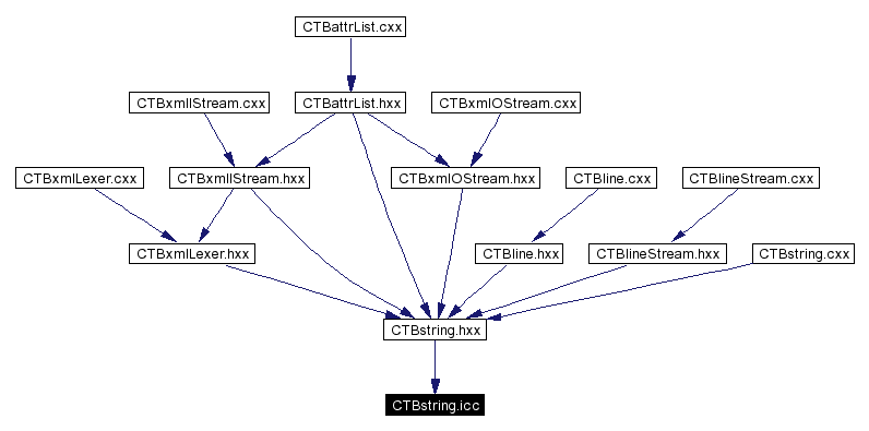 Included by dependency graph
