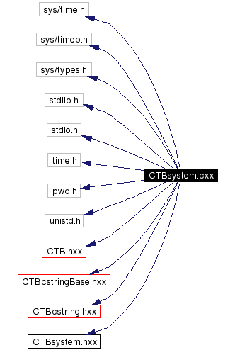 Include dependency graph