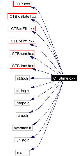 Include dependency graph