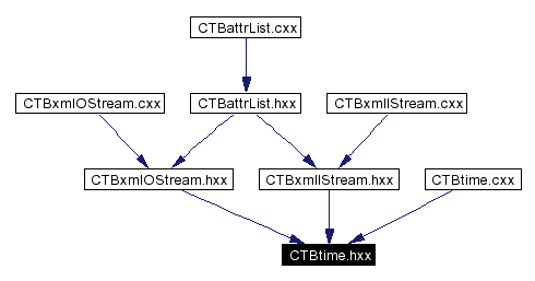 Included by dependency graph